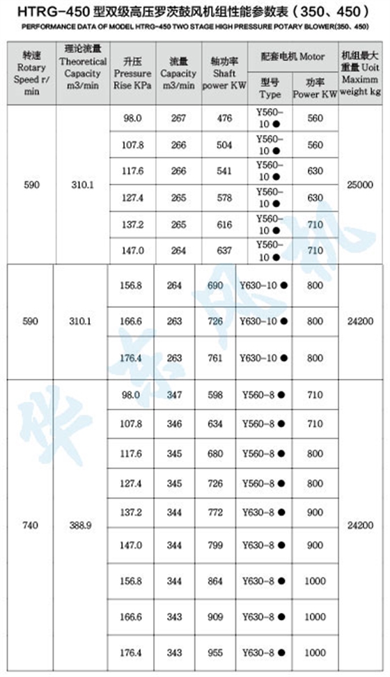 HTRG450型雙級串聯(lián)羅茨風(fēng)機(jī)