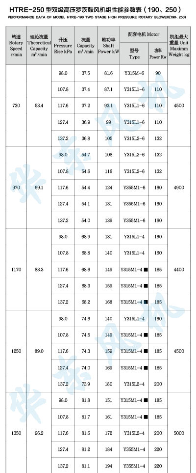 HTRE250型雙級串聯(lián)羅茨風(fēng)機