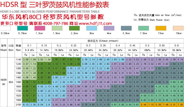 80口徑羅茨風(fēng)機(jī)型號(hào)參數(shù).jpg