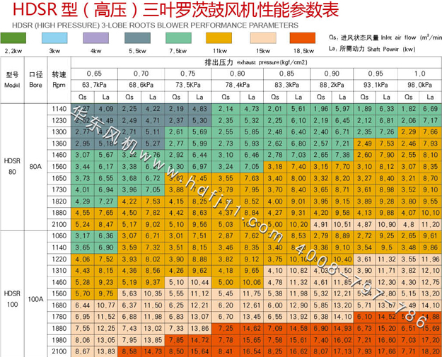 11kw高壓羅茨風機參數.jpg