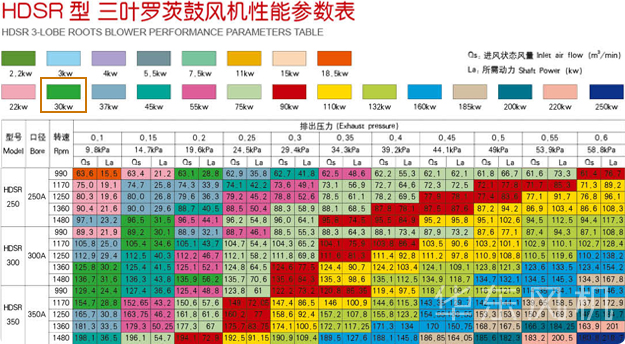 羅茨風(fēng)機30KW型號參數(shù)結(jié)構(gòu)圖