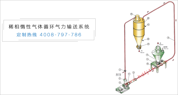 稀相惰性氣體循環(huán)氣力輸送系統(tǒng).jpg